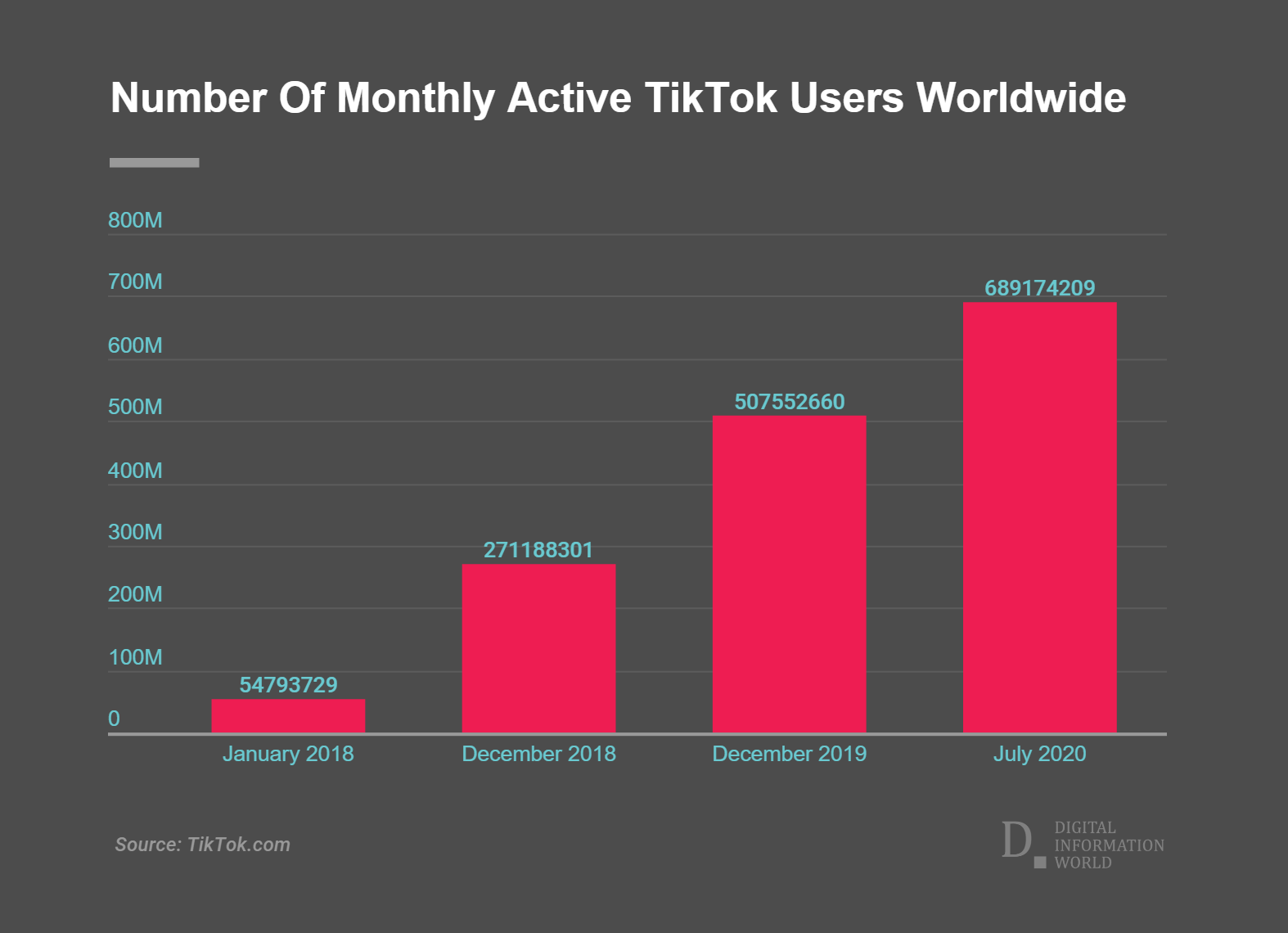TikTok en cifras, estadísticas imprescindibles para 2021
